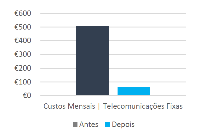 Gráfico antes e depois de estudo de poupança